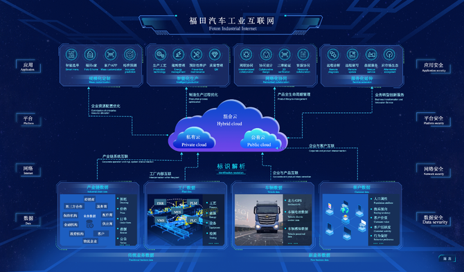 工业互联网赋能商用车数字化变革 福田汽车智云数据服务