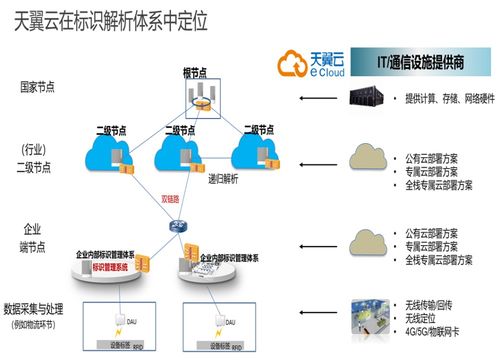 天翼云新动作 助力企业畅享工业互联网标识解析体系红利