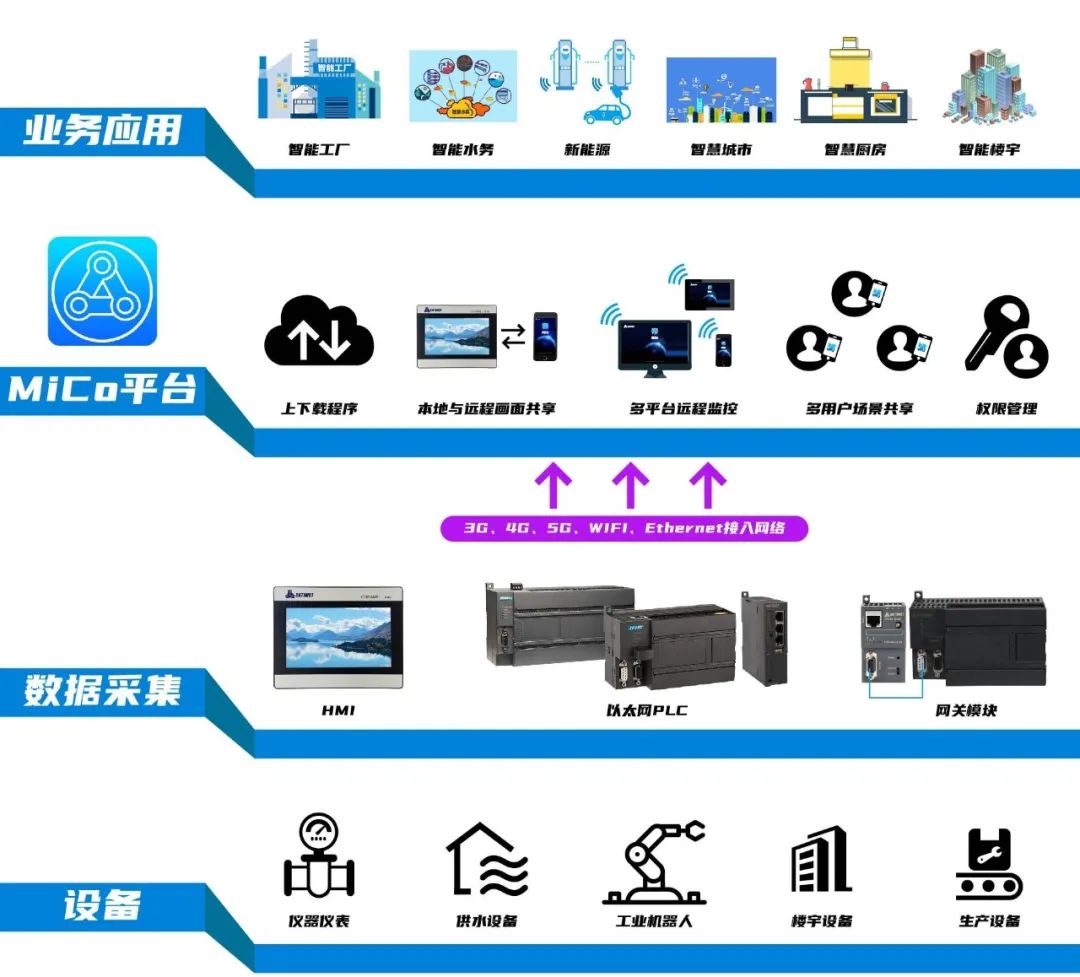 免费MiCo 新基建工业互联网的凿井人与赋能器