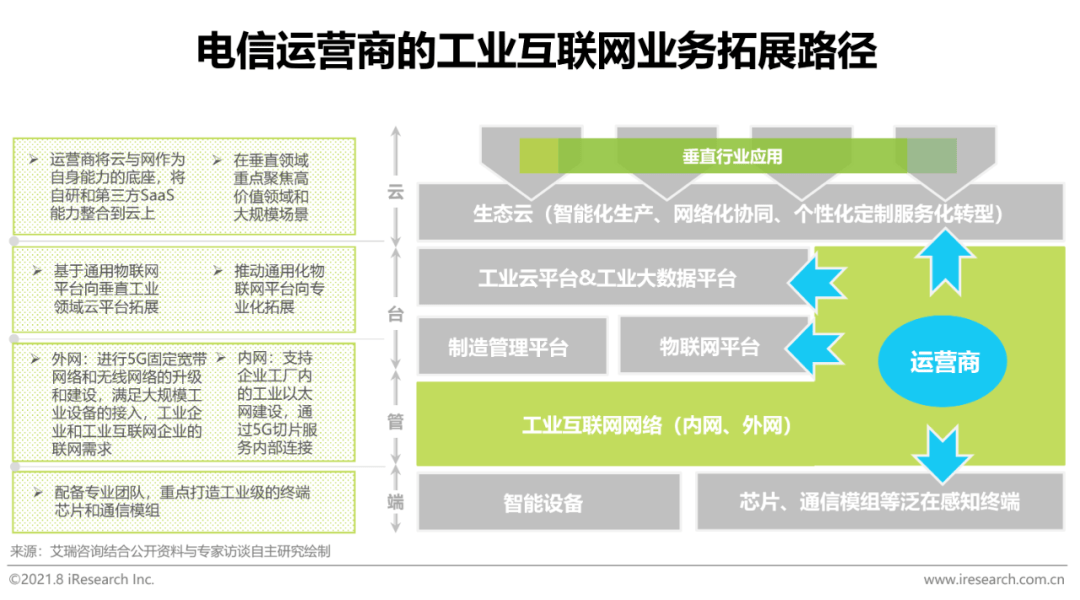2021年“新基建”背景下中国工业互联网与工业智能研究报告 数据服务的核心驱动力